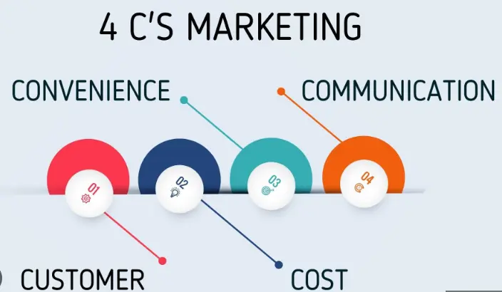 4C's of marketing